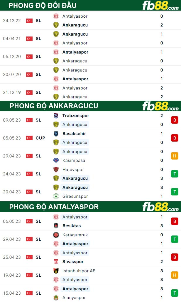 Fb88 thông số trận đấu Ankaragucu vs Antalyaspor