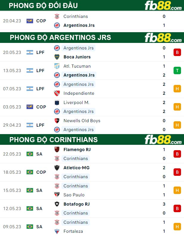 Fb88 thông số trận đấu Argentinos Jrs vs Corinthians