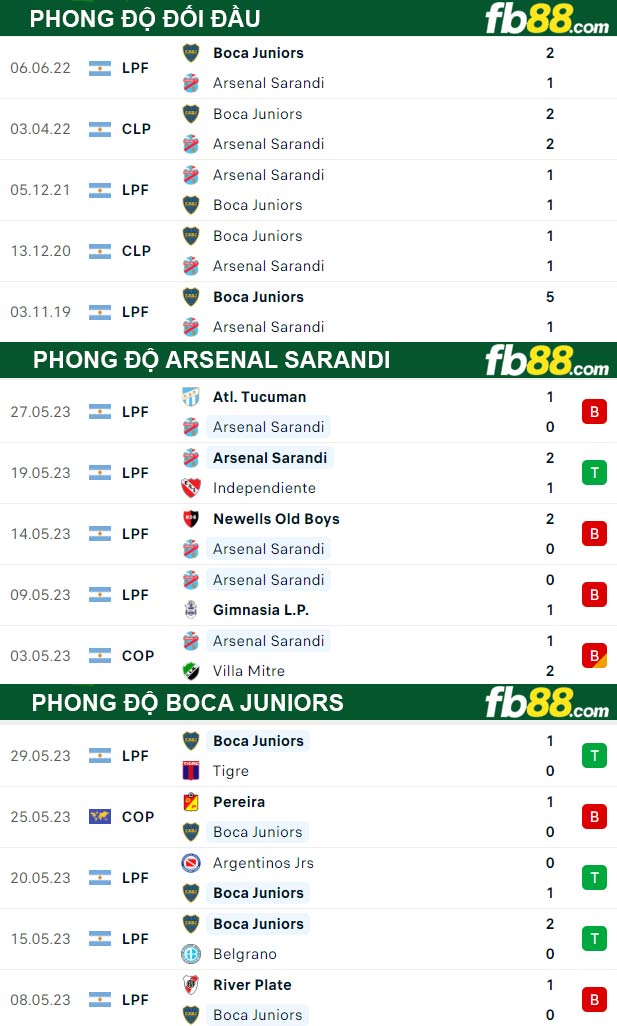 Fb88 thông số trận đấu Arsenal Sarandi vs Boca Juniors