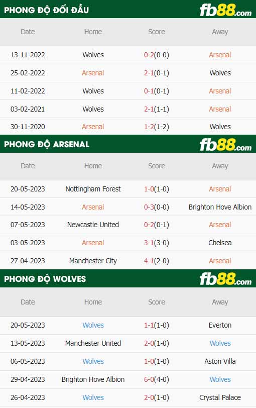 fb88-thông số trận đấu Arsenal vs Wolves