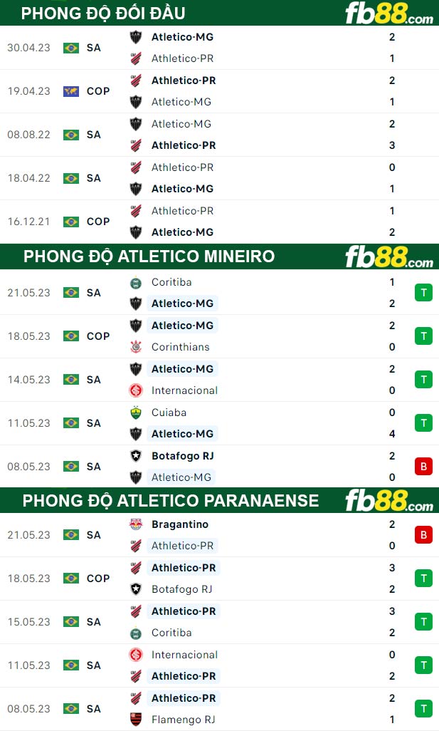 Fb88 tỷ lệ kèo trận đấu Atletico Mineiro vs Atletico Paranaense