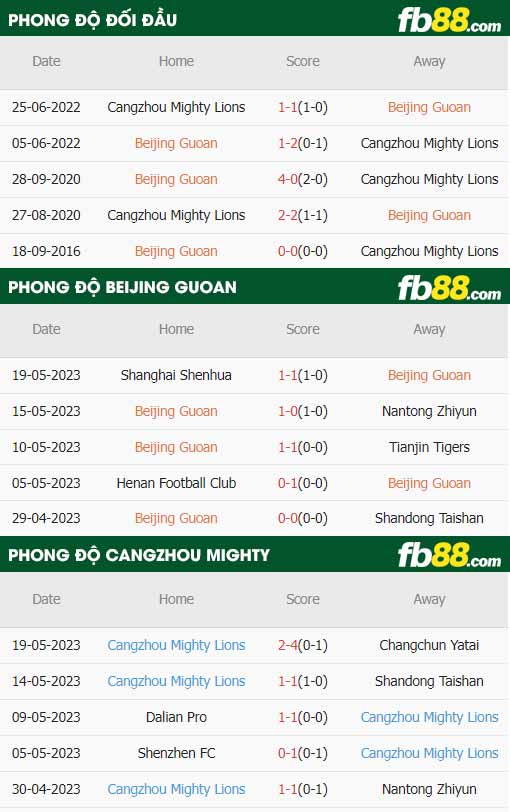 fb88-thông số trận đấu Beijing Guoan vs Cangzhou Mighty