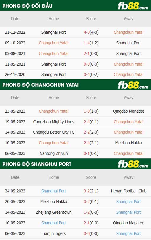 fb88-thông số trận đấu Changchun YaTai vs Shanghai Port