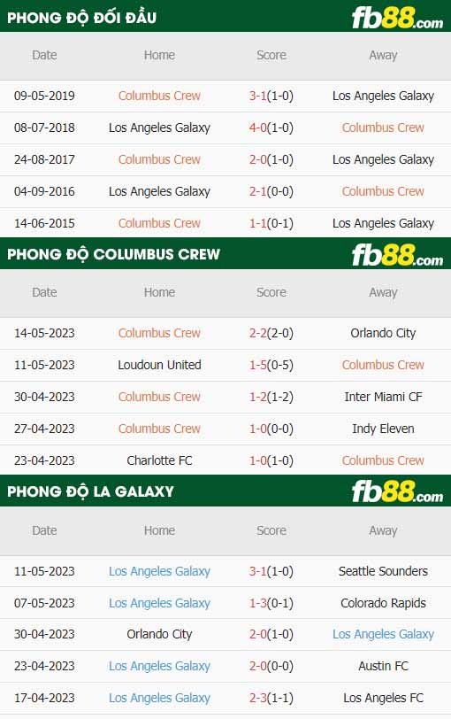 fb88-thông số trận đấu Columbus Crew vs LA Galaxy