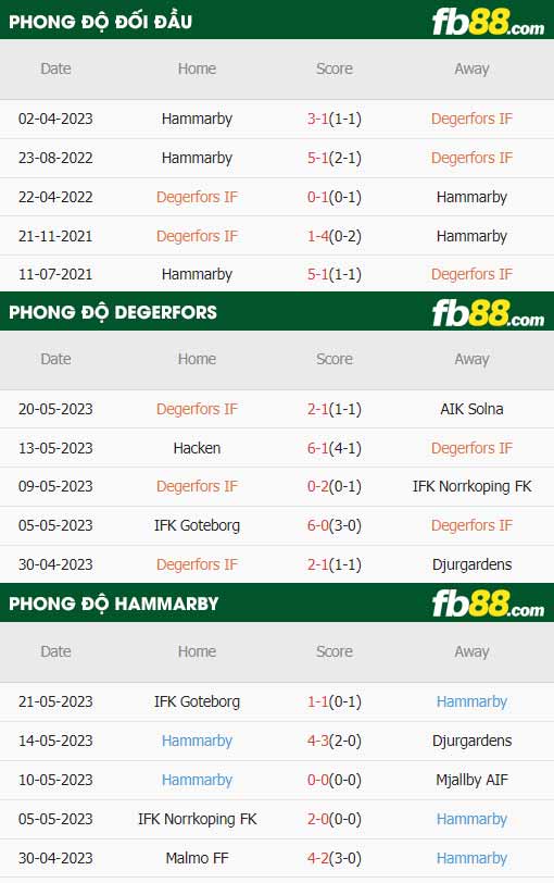 fb88-thông số trận đấu Degerfors vs Hammarby