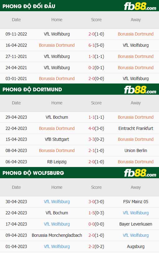 fb88-thông số trận đấu Dortmund vs Wolfsburg
