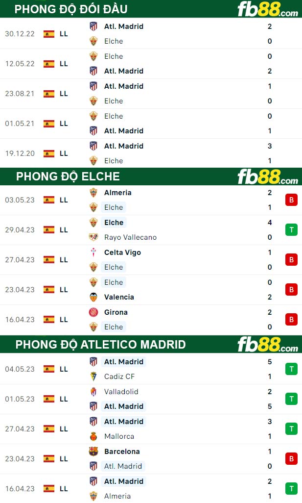 Fb88 thông số trận đấu Elche vs Atletico Madrid