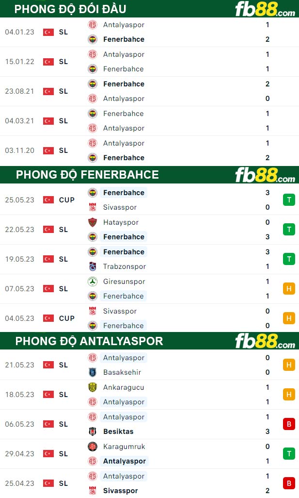 Fb88 thông số trận đấu Fenerbahce vs Antalyaspor