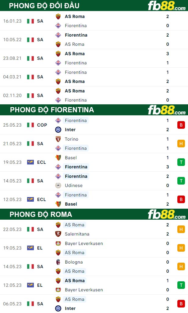 Fb88 thông số trận đấu Fiorentina vs Roma