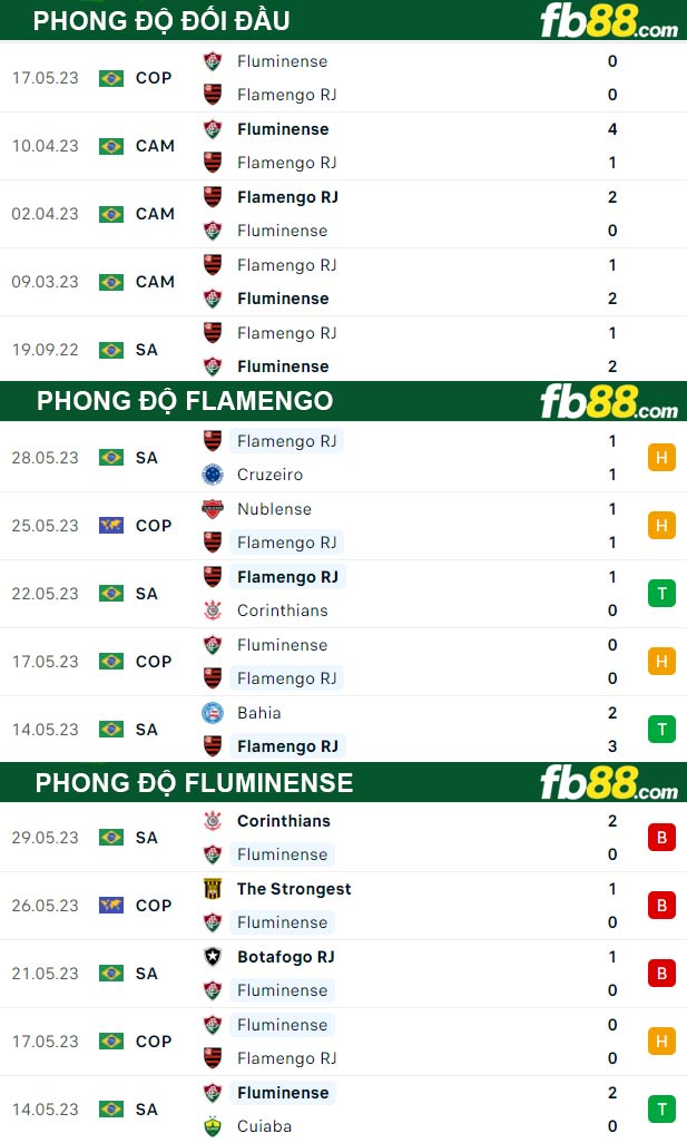 Fb88 thông số trận đấu Flamengo vs Fluminense