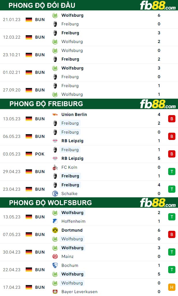 Fb88 thông số trận đấu Freiburg vs Wolfsburg