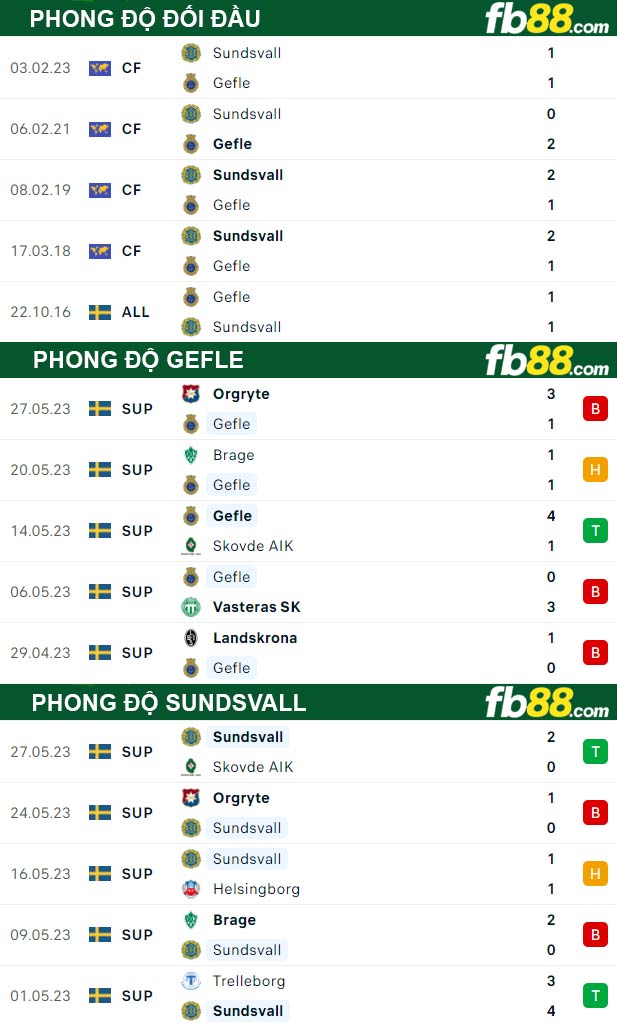 Fb88 thông số trận đấu Gefle vs Sundsvall