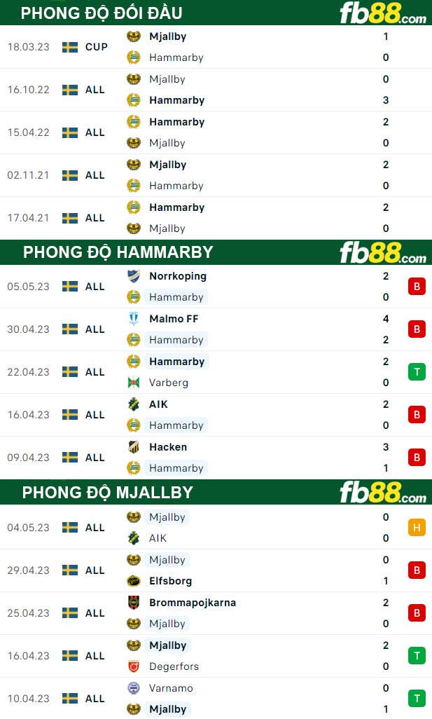 Fb88 thông số trận đấu Hammarby vs Mjallby