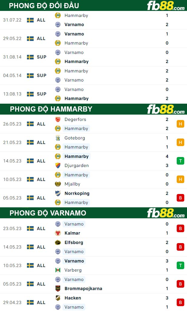 Fb88 thông số trận đấu Hammarby vs Varnamo