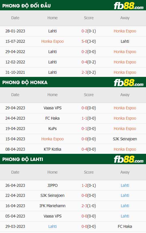 fb88-thông số trận đấu Honka vs Lahti