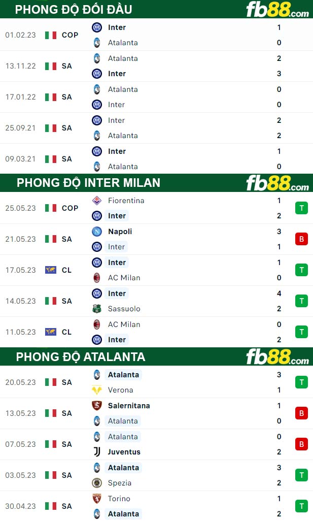 Fb88 thông số trận đấu Inter Milan vs Atalanta