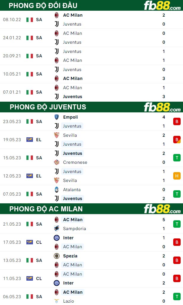 Fb88 thông số trận đấu Juventus vs AC Milan