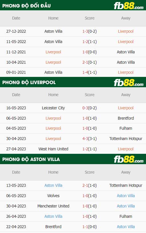 fb88-thông số trận đấu Liverpool vs Aston Villa