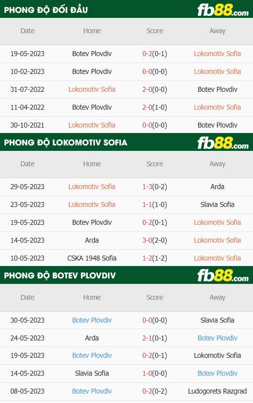 fb88-thông số trận đấu Lokomotiv Sofia vs Botev Plovdiv