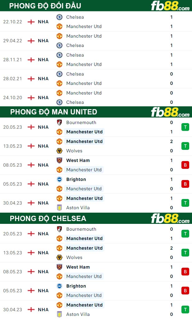 Fb88 thông số trận đấu Man United vs Chelsea