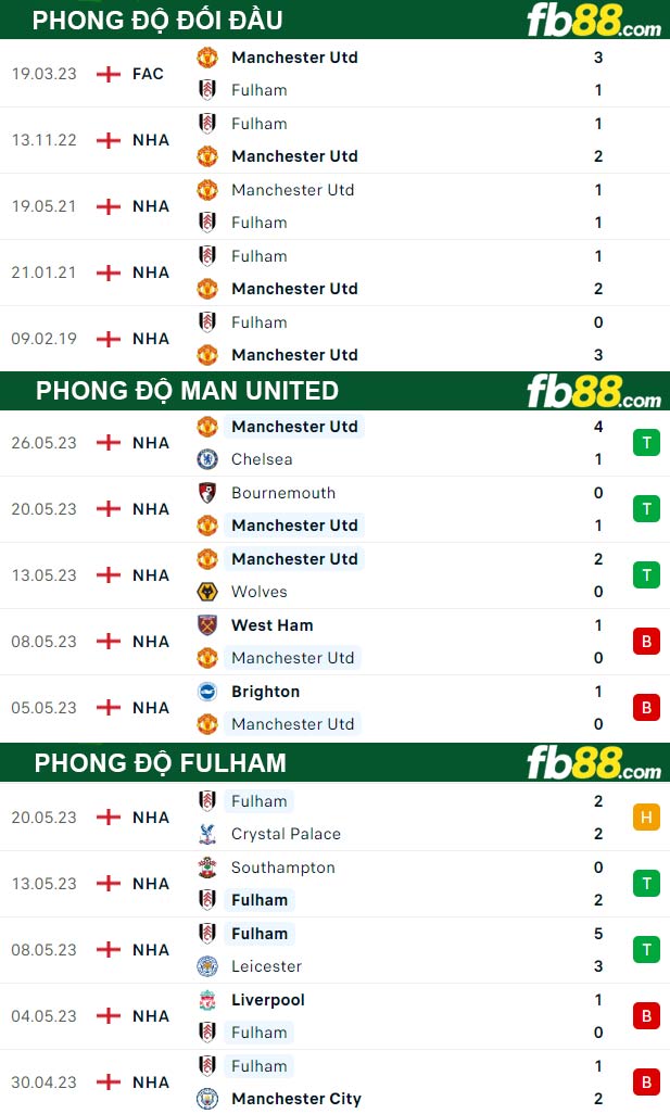 Fb88 thông số trận đấu Man United vs Fulham