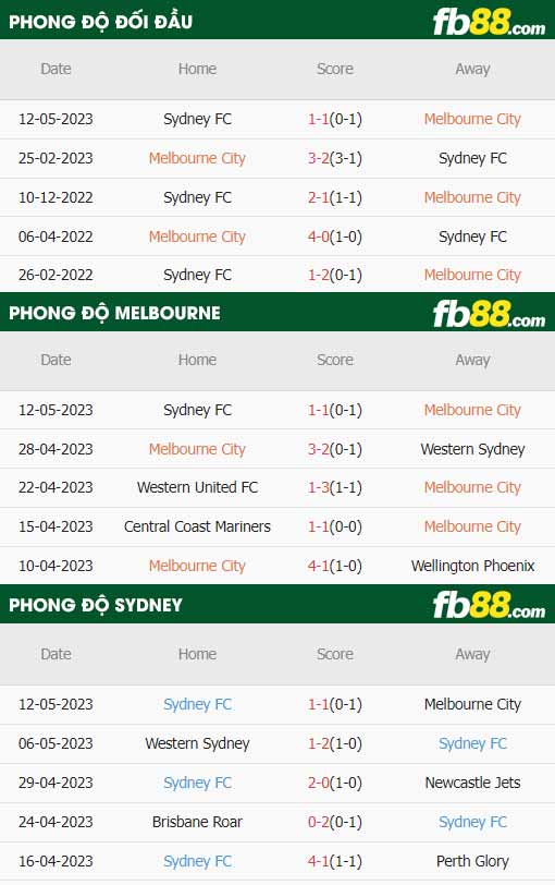 fb88-thông số trận đấu Melbourne City vs Sydney FC