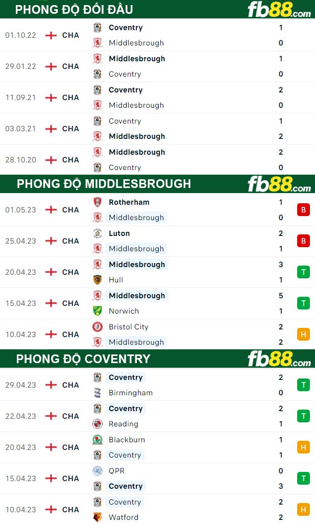 Fb88 thông số trận đấu Middlesbrough vs Coventry