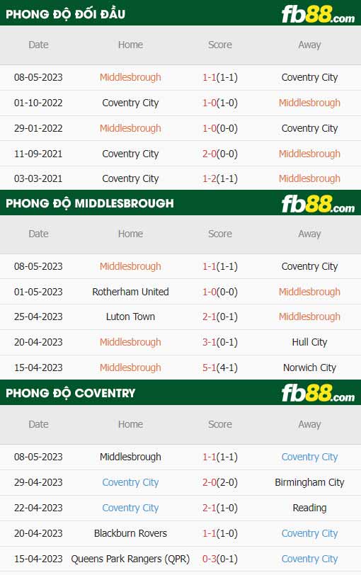 fb88-thông số trận đấu Middlesbrough vs Coventry