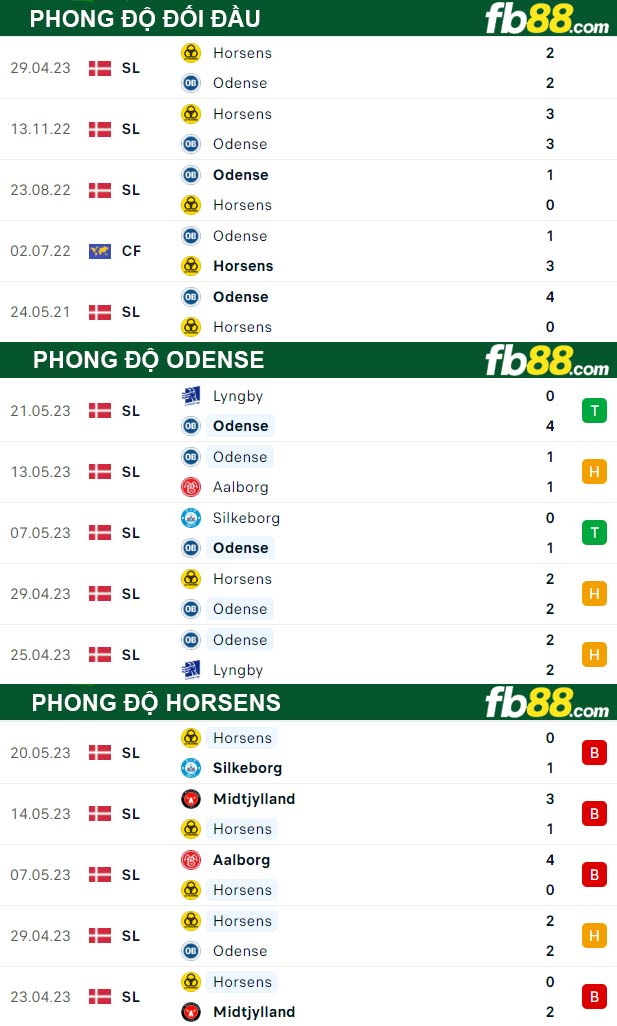 Fb88 thông số trận đấu Odense vs Horsens