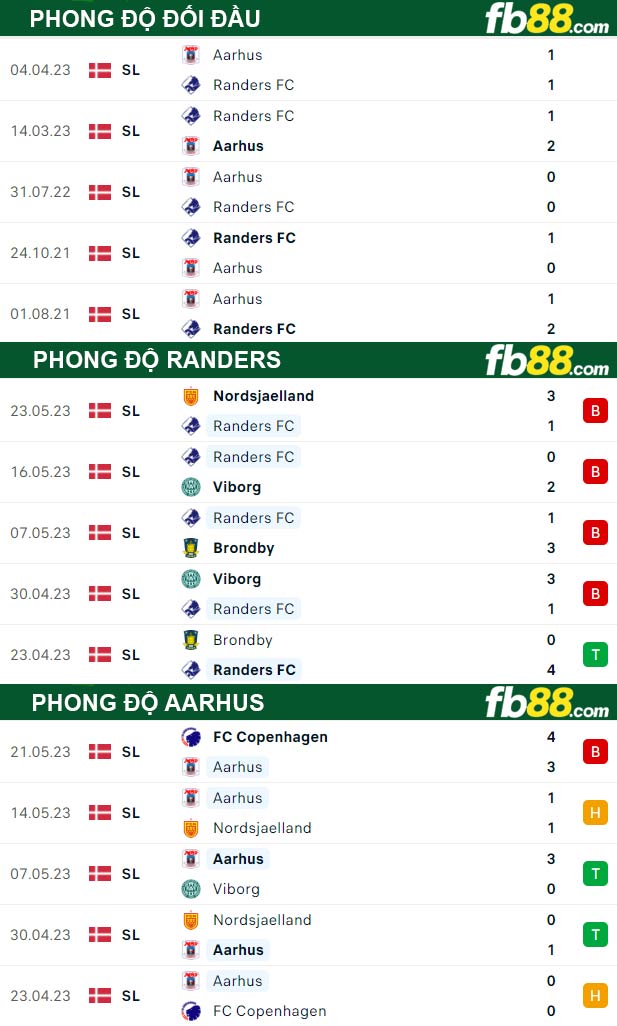 Fb88 thông số trận đấu Randers vs Aarhus