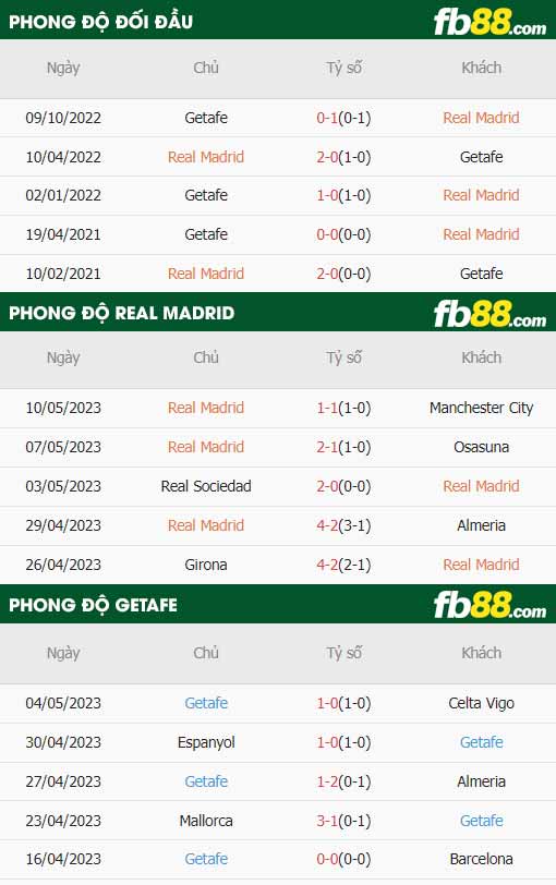 fb88-thông số trận đấu Real Madrid vs Getafe