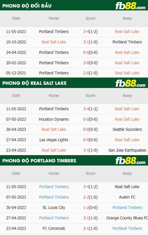 fb88-thông số trận đấu Real Salt Lake vs Portland Timbers