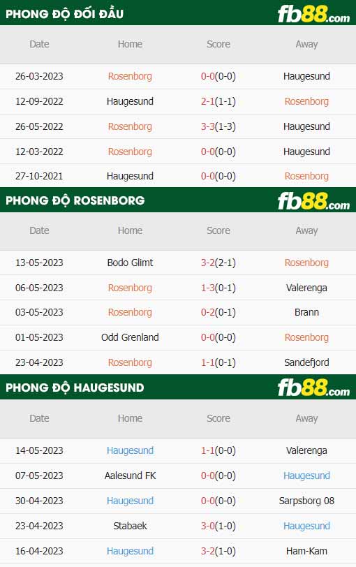 fb88-thông số trận đấu Rosenborg vs Haugesund