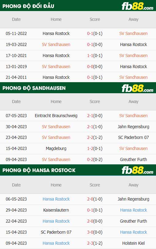 fb88-thông số trận đấu Sandhausen vs Hansa Rostock