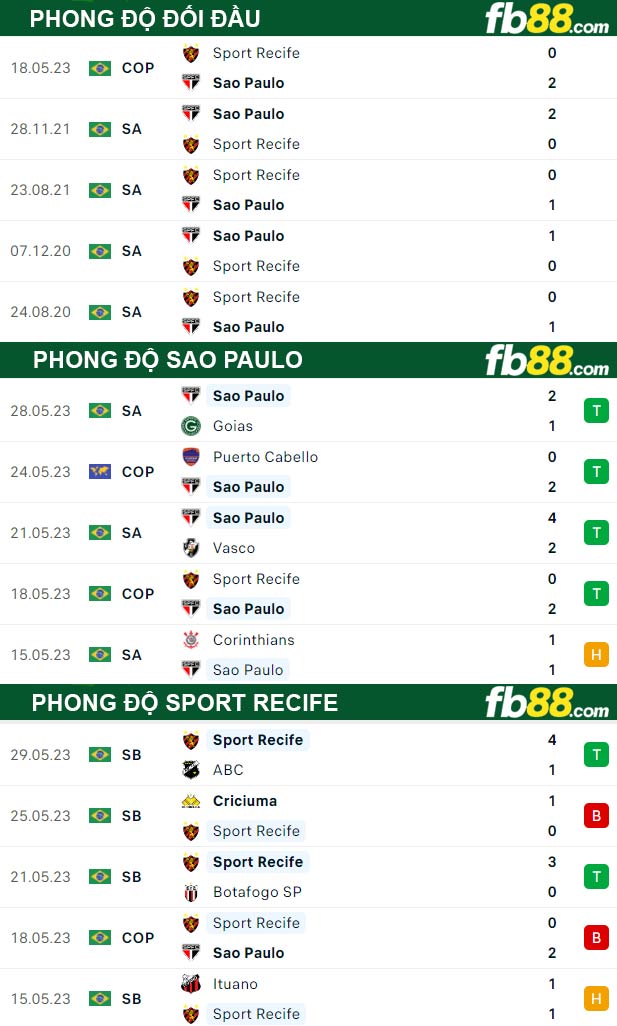 Fb88 thông số trận đấu Sao Paulo vs Sport Recife