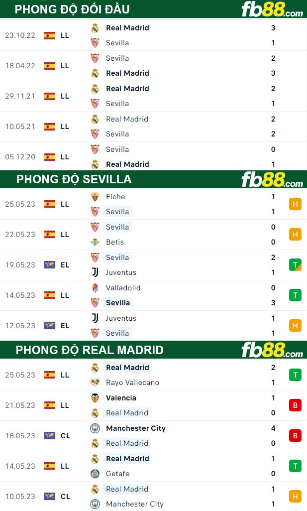 Fb88 thông số trận đấu Sevilla vs Real Madrid