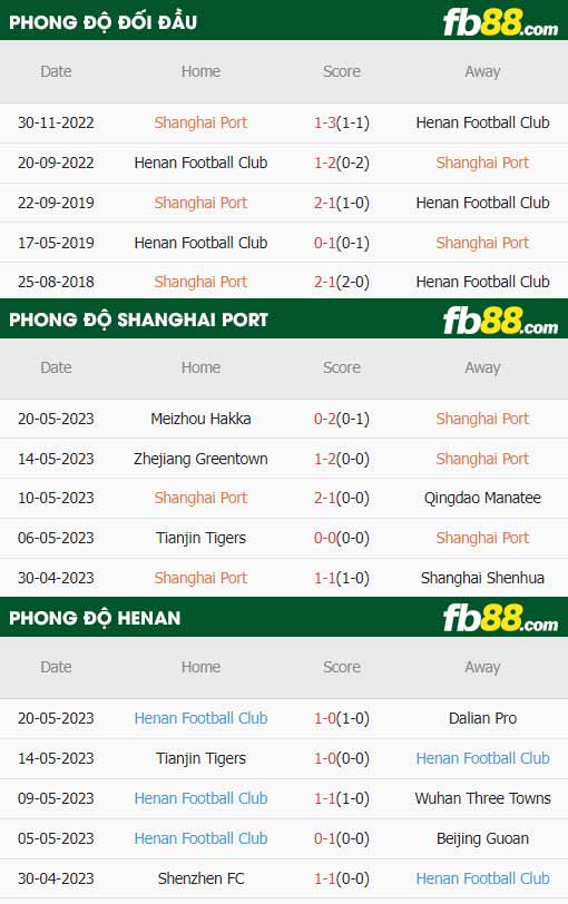 fb88-thông số trận đấu Shanghai Port vs Henan