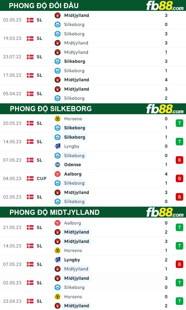 Fb88 thông số trận đấu Silkeborg vs Midtjylland