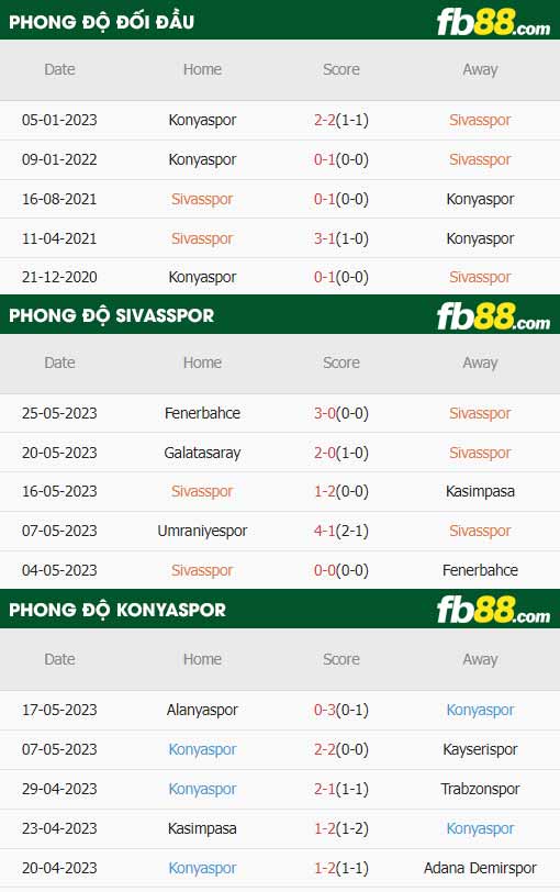 fb88-thông số trận đấu Sivasspor vs Konyaspor