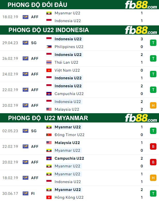 Fb88 thông số trận đấu U22 Indonesia vs U22 Myanmar