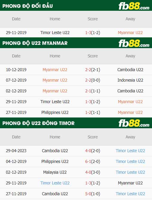 fb88-thông số trận đấu U22 Myanmar vs U22 Đông Timor