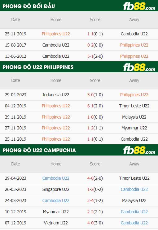 fb88-thông số trận đấu U22 Philippines vs U22 Cambodia