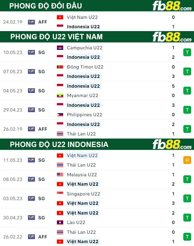 Fb88 thông số trận đấu U22 Việt Nam vs U22 Indonesia