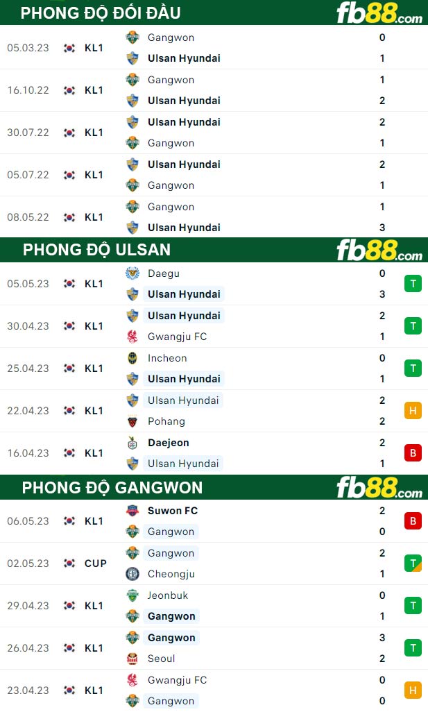 Fb88 thông số trận đấu Ulsan vs Gangwon