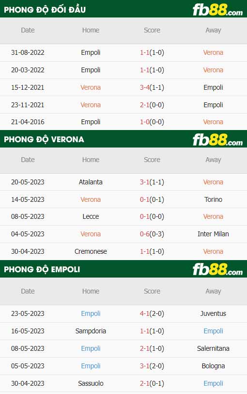 fb88-thông số trận đấu Verona vs Empoli