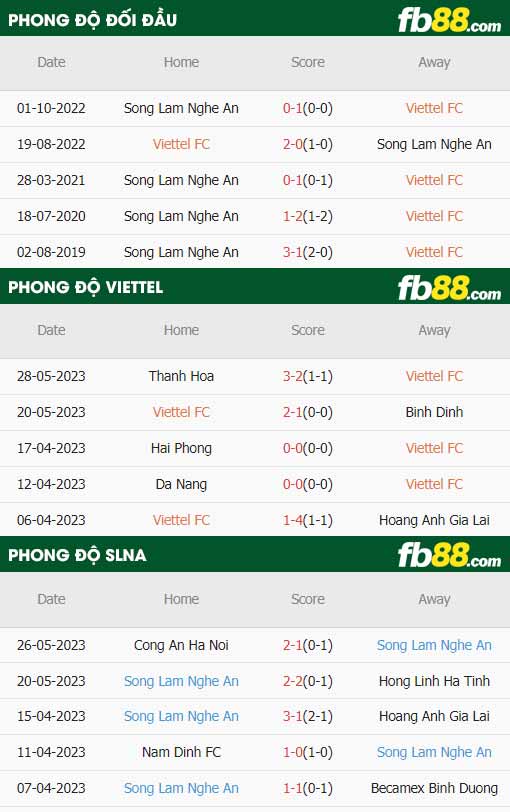 fb88-thông số trận đấu Viettel vs SLNA