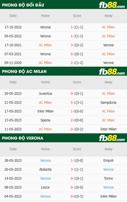 fb88-thông số trận đấu AC Milan vs Verona