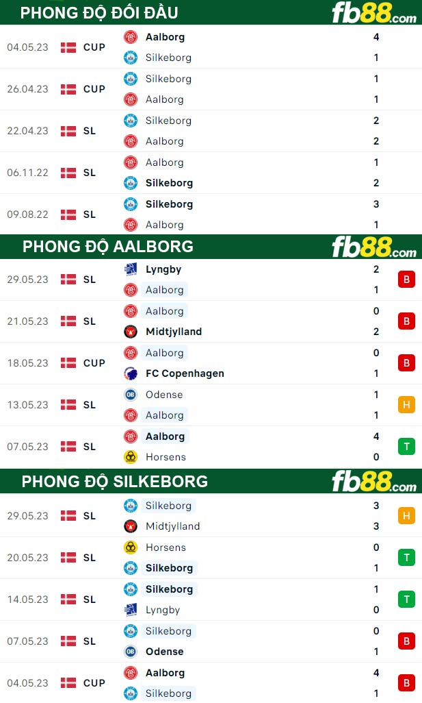 Fb88 thông số trận đấu Aalborg vs Silkeborg