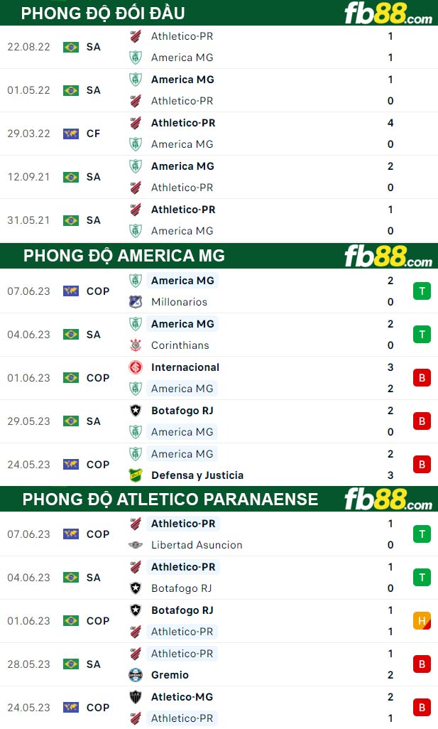 Fb88 thông số trận đấu America MG vs Atletico Paranaense