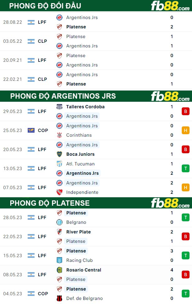 Fb88 thông số trận đấu Argentinos Jrs vs Platense